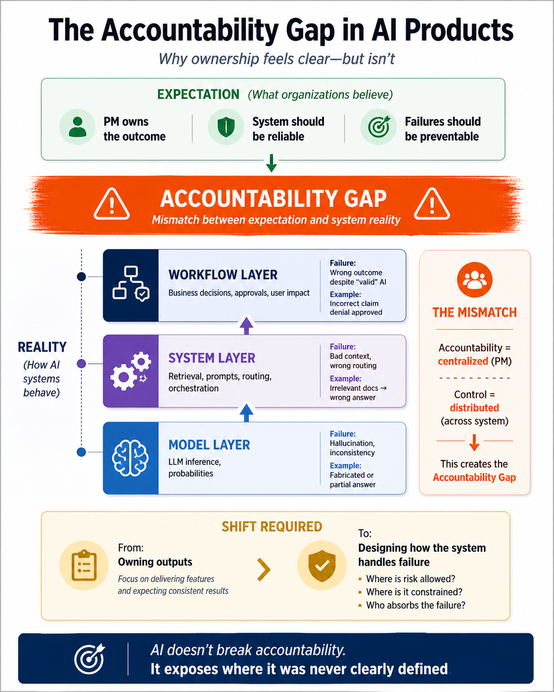 The Accountability Gap: Why PMs Struggle to Own AI Outcomes