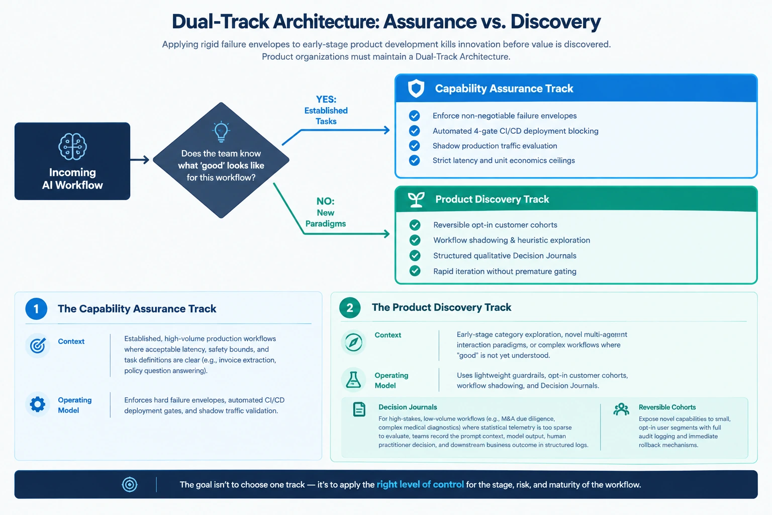 Dual-Track Architecture: Assurance vs. Discovery: A decision framework separating AI workflows into Capability Assurance (for established tasks with non-negotiable failure envelopes and 4-gate CI/CD blocking) and Product Discovery (for exploratory paradigms with reversible cohorts and Decision Journals)