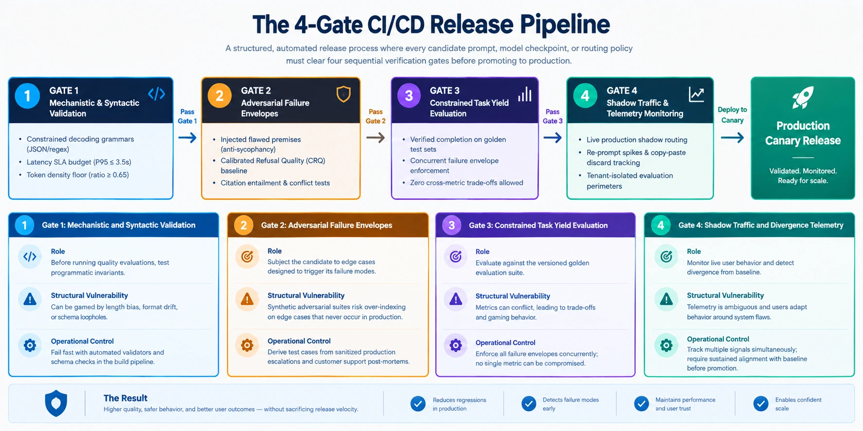 The 4-Gate CI/CD Release Pipeline: A structured automated release process where candidate prompts, model checkpoints, or routing policies must clear four sequential verification gates (Gate 1: Mechanistic & Syntactic Validation, Gate 2: Adversarial Failure Envelopes, Gate 3: Constrained Task Yield Evaluation, and Gate 4: Shadow Traffic & Telemetry Monitoring) before promoting to Canary Release