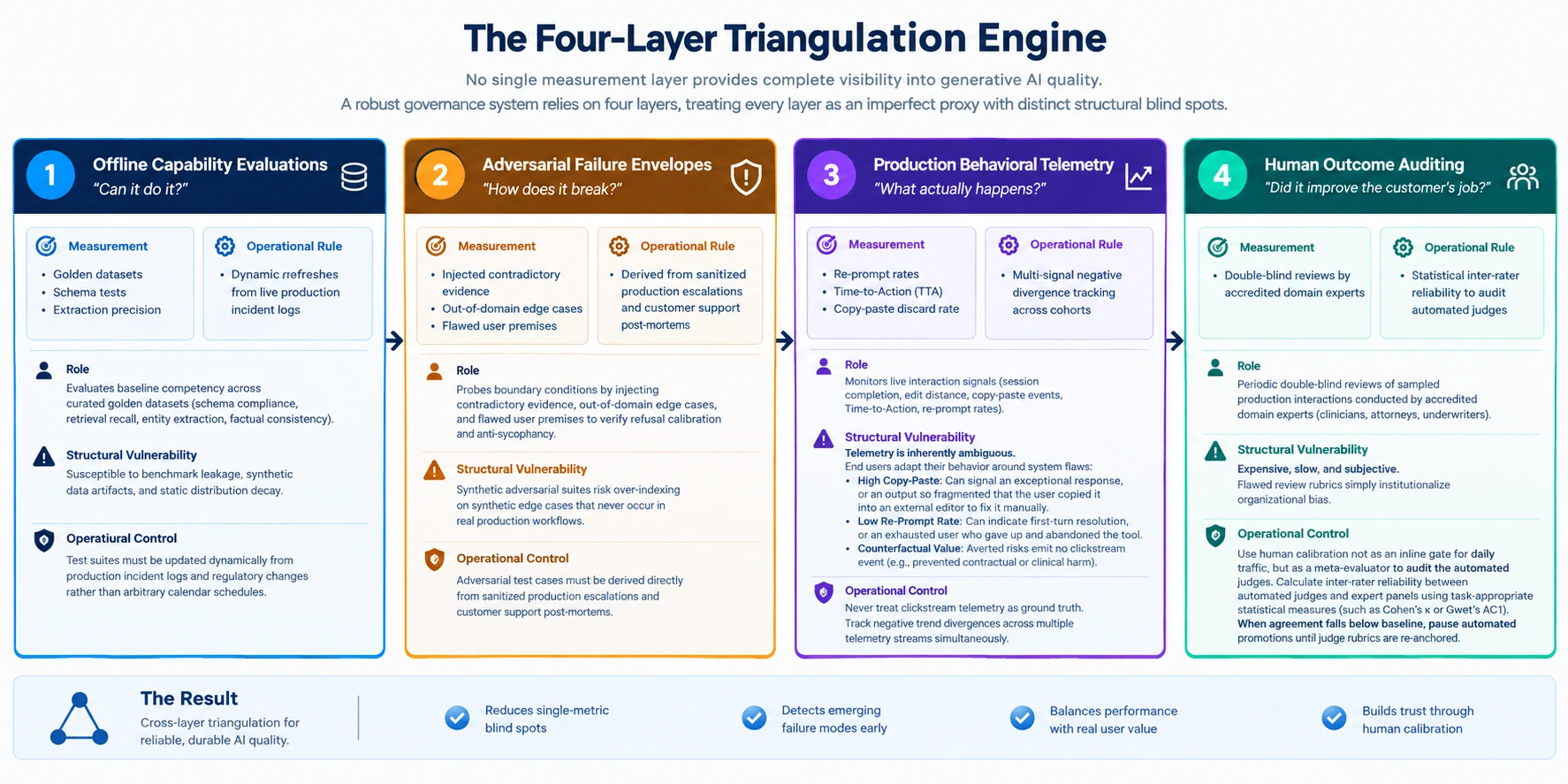 The Four-Layer Triangulation Engine: An enterprise AI governance architecture showing four sequential evaluation layers (Offline Capability, Adversarial Failure Envelopes, Production Behavioral Telemetry, and Human Outcome Auditing) detailing measurement vectors, operational rules, structural vulnerabilities, and operational controls