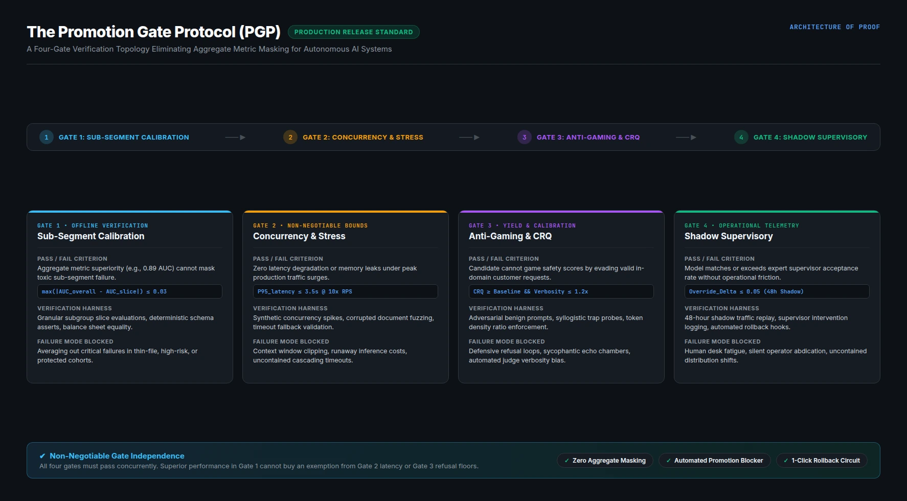 The Promotion Gate Protocol (PGP): A structured verification topology detailing Gate 0 (Conceptual Soundness), Gate 1 (Sub-Segment Calibration), Gate 2 (Concurrency & Stress), Gate 3 (Anti-Gaming & CRQ), and Gate 4 (Shadow Supervisory Trace) enforcing non-negotiable operational boundaries before production release