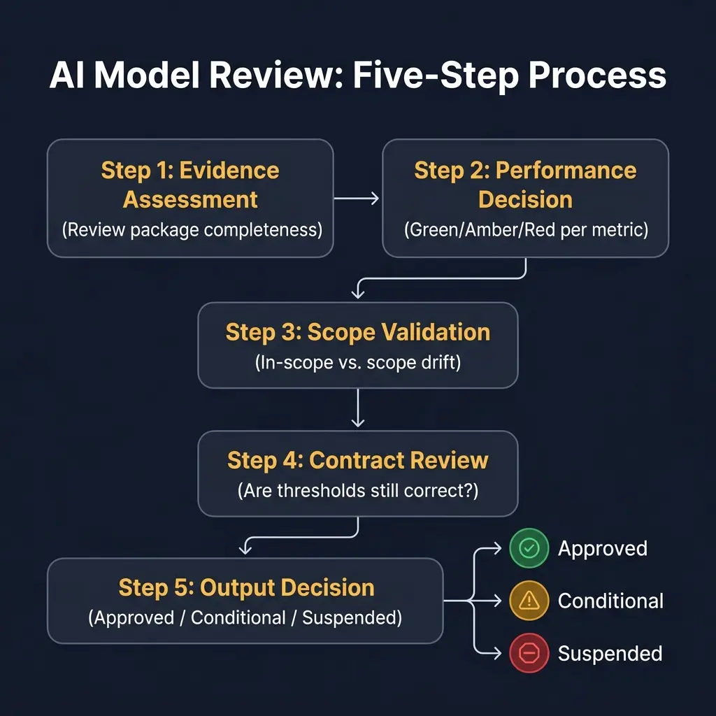 AI Model Review Step-by-Step