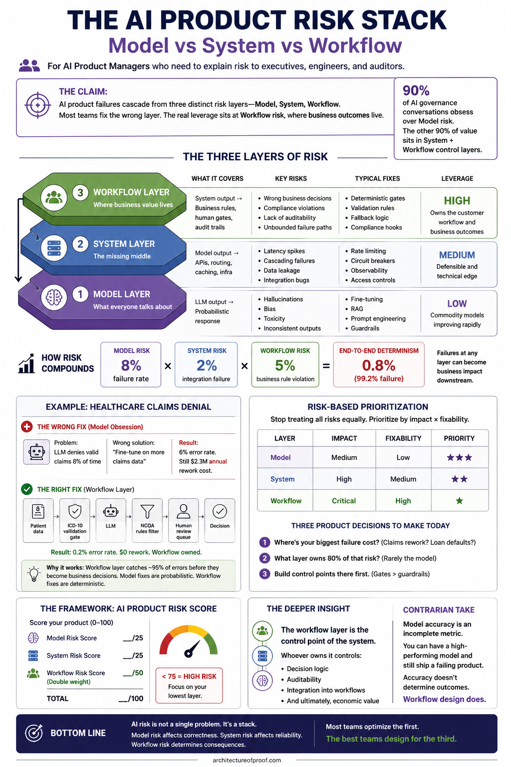 AI Product Risk Stack Full Map
