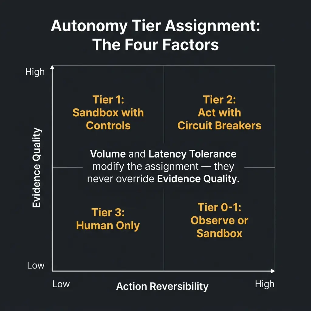 Autonomy Tier Assignment Quadrant