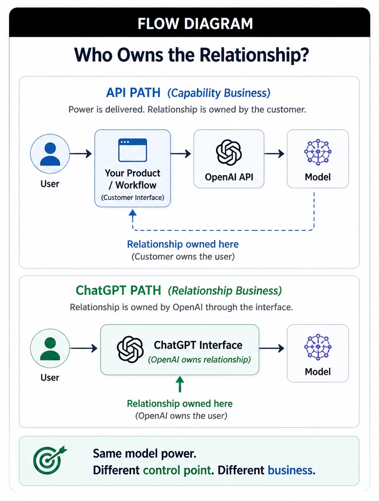 OpenAI Teardown: ChatGPT as Platform vs. Product Surface: The Control Point Dilemma
