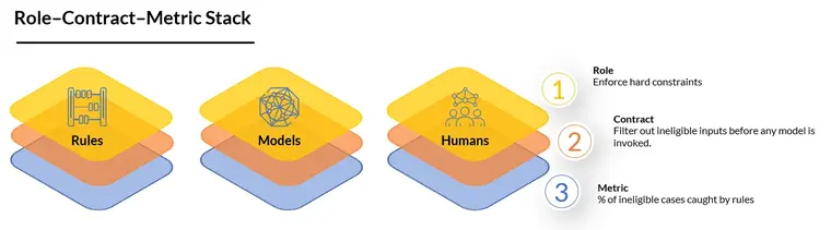 Composite Workflow Diagram: Illustrating the integrated roles of deterministic rules, machine learning models, and human judgment