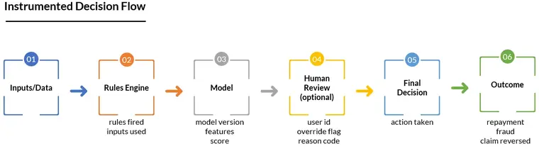 AI Decision Path Log: A visual timeline of a single decision showing rule triggers, model scores, and human overrides