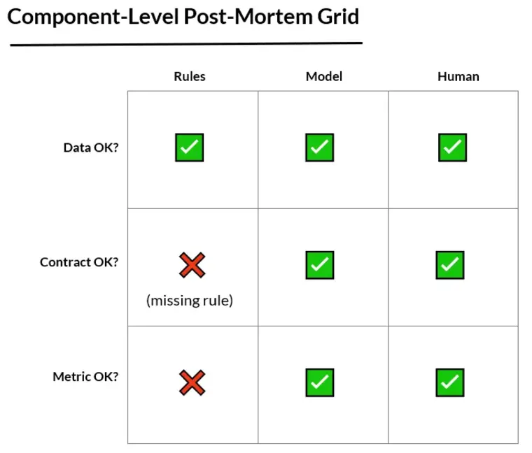 AI Post-Mortem Decision Matrix: A framework for attributing root causes to data, rules, models, or humans during an incident