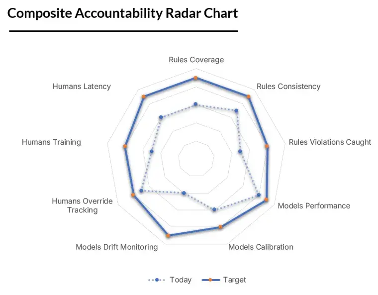 AI Accountability Readiness Checklist: A visual guide for assessing system-wide responsibility and governance