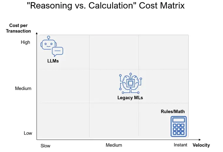 Product Management Framework for Composite AI: A diagram of key orchestration questions for rules, models, and humans