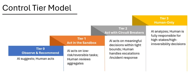 AI Control Tiers Overview: A spectrum diagram showing the four levels of autonomy from Tier 0 (Observe) to Tier 3 (Human Only)