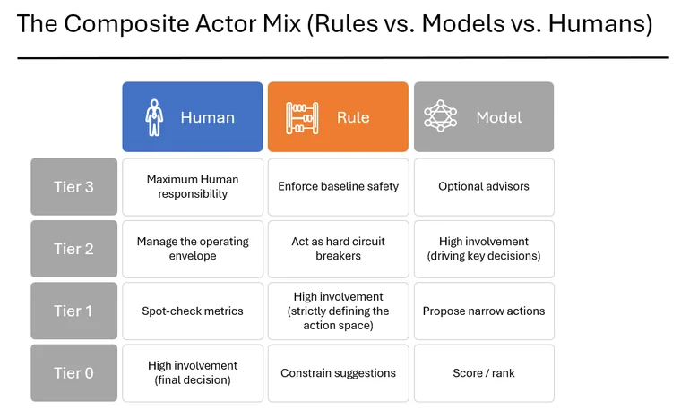 Tier 1 Autonomy Examples: Visualizing ticket triage, UI personalization, and micro-discount automation workflows