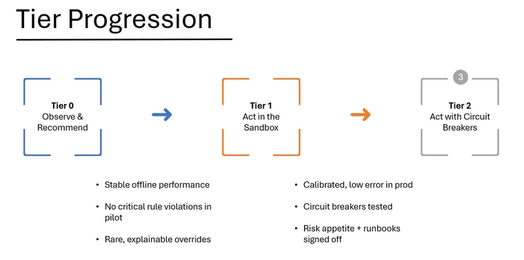 Tier 3 Governance Examples: Critical human-in-the-loop domains including medical treatments and industrial safety