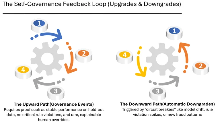 AI Tier Transition Evidence: A checklist of proof requirements for advancing from Tier 0 to Tier 1 and Tier 2