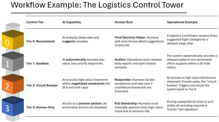 AI Self-Governance Loop: An architectural diagram showing the logic for automatic control tier downgrades based on performance triggers