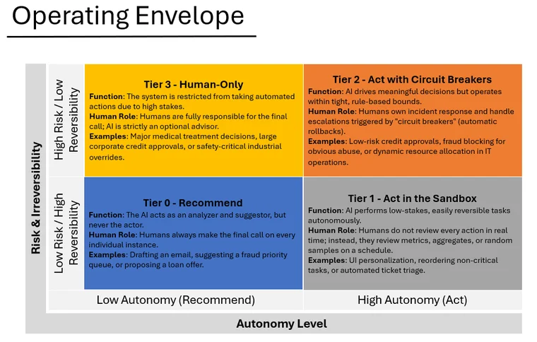 Logistics Control Tower Workflow: A real-world example of AI control tiers applied to shipment rerouting