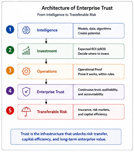 Architecture of Enterprise Trust: From Intelligence to Investment to Operations to Enterprise Trust to Transferable Risk
