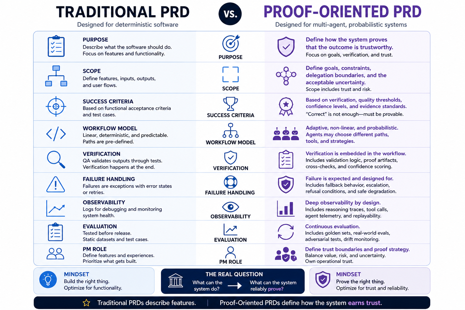Traditional vs Proof-Oriented PRD Comparison