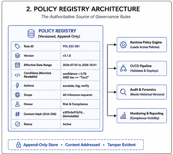 Policy Registry Architecture: A versioned, append-only registry entry with Rule ID, Version, Effective Date Range, Machine-Readable Conditions, Actions, Scope, Owner, and Content Hash — feeding into the Runtime Policy Engine, CI/CD Pipeline, Audit and Forensics, and Monitoring systems