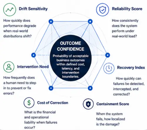 Outcome Reliability: Verifying that model outputs fall consistently within acceptable bounds over time