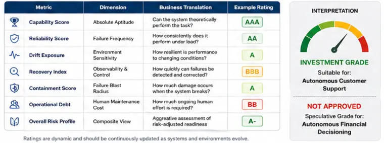 Risk Framework: Standardizing AI product risk across structural, grounding, safety, and performance vectors
