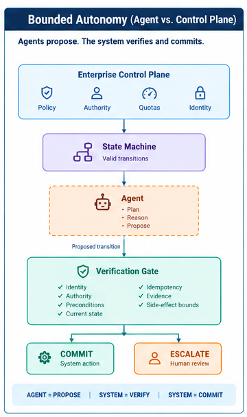 Figure 3 — Bounded Autonomy (Agent vs. Control Plane): Probabilistic agents plan and propose state transitions, but execution is gated by a deterministic verification layer checking actor, authority, preconditions, idempotency, and side effects before commit.
