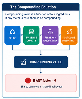 Figure 5 — The Compounding Equation: Multiplicative compounding requires capability reuse, evidence quality, feedback adjudication, and outcome observability. If any single factor drops to zero, centralization produces administrative ceremony rather than intelligence.