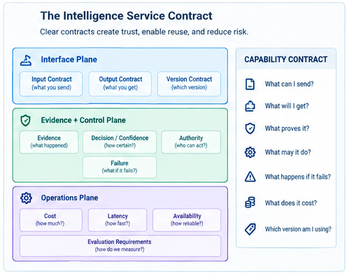 Figure 6 — The Intelligence Service Contract: A comprehensive three-plane governance specification covering interface boundaries, evidence and authority perimeters, and operational cost and latency requirements.
