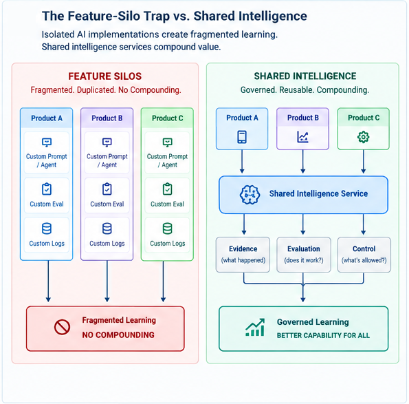 Figure 1 — The Feature-Silo Trap vs. Shared Intelligence: Isolated product AI implementations trap corrections in custom prompts and fragmented logs, while shared intelligence services turn production evidence into reusable enterprise capabilities.