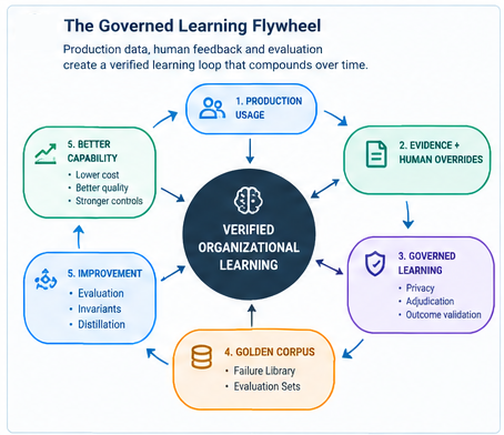 Figure 7 — The Governed Learning Flywheel: Production usage and human overrides pass through privacy filtering and adjudication to expand golden datasets, harden invariants, and feed model distillation for lower unit costs.