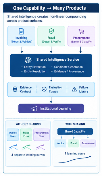 Figure 4 — One Capability Across Many Products: Rather than each product squad maintaining independent reasoning silos with flat learning curves, a shared intelligence service aggregates domain scale into a steep, compounding capability curve.