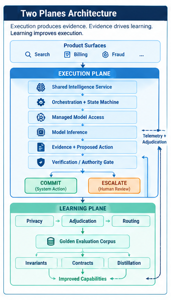 Figure 2 — Two Planes Architecture: The execution plane serves product workflows under deterministic gates, while the learning plane captures production traces and operator overrides to continuously harden invariants, update contracts, and distill models.