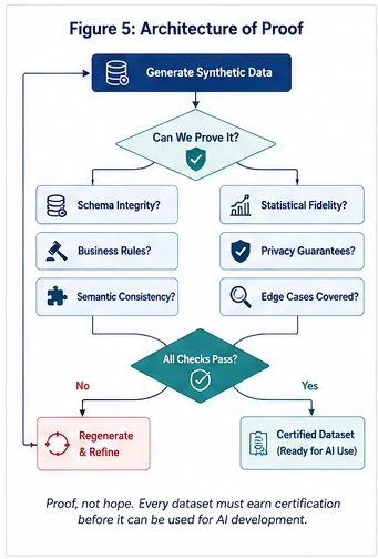 Figure 5 — Architecture of Proof: Establishing a deterministic verification loop to certify synthetic environments before model validation
