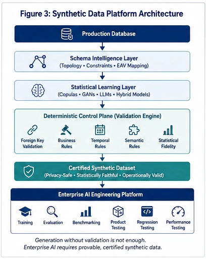 Figure 3 — Synthetic Data Platform Architecture: A multi-stage engineering pipeline for generating, validating, and certifying high-fidelity synthetic data