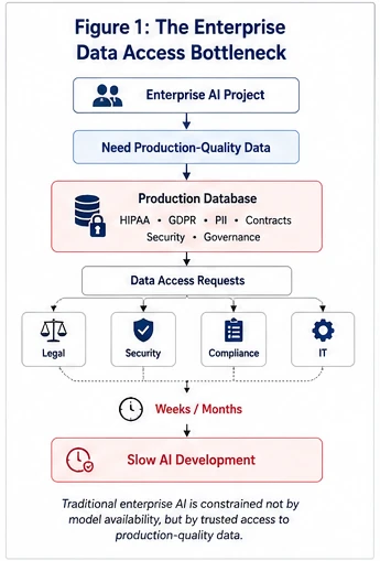 Figure 1 — The Enterprise Data Access Bottleneck: How compliance, regulatory, and security restrictions create an operational impasse for AI development