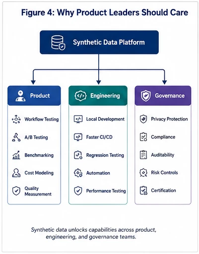 Figure 4 — Why Product Leaders Should Care: Empowering product leaders with the same regression testing, benchmarking, and unit economic validation that defines traditional software platforms