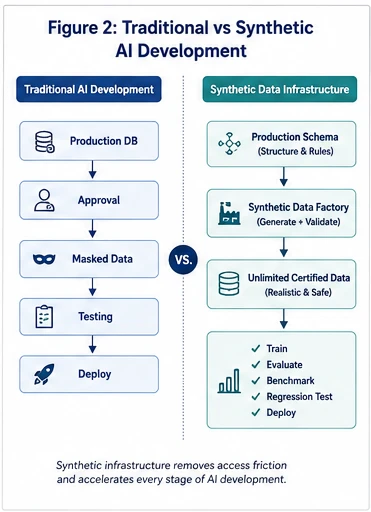 Figure 2 — Traditional vs Synthetic AI Development: Shifting from slow, manual access requests to instantly available, compliant testing environments