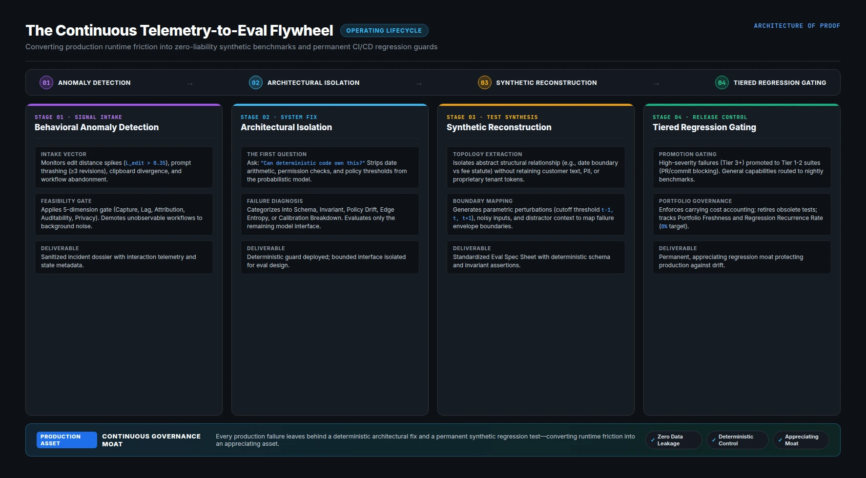The Continuous Telemetry-to-Eval Flywheel: An enterprise operating lifecycle showing four sequential stages, Behavioral Anomaly Detection, Architectural Isolation, Synthetic Reconstruction, and Tiered Regression Gating